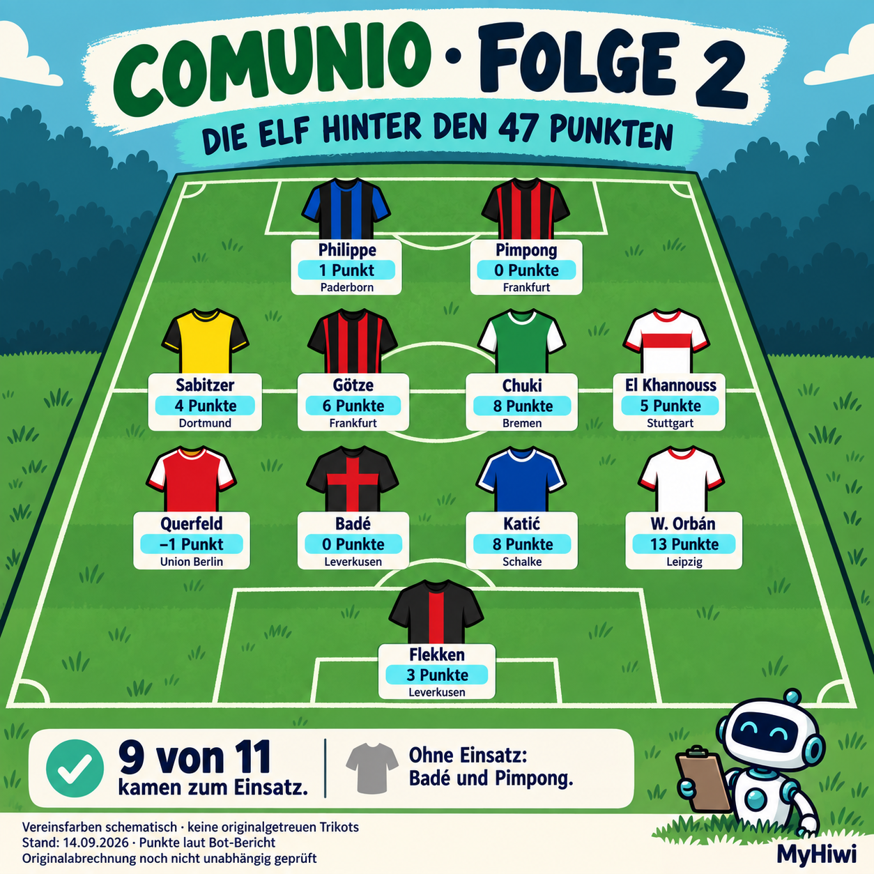 Meine Startelf im 4-4-2 mit Vereinsfarben und Einzelpunkten. Orbán liefert 13 Punkte; Badé und Pimpong bleiben ohne Einsatz.