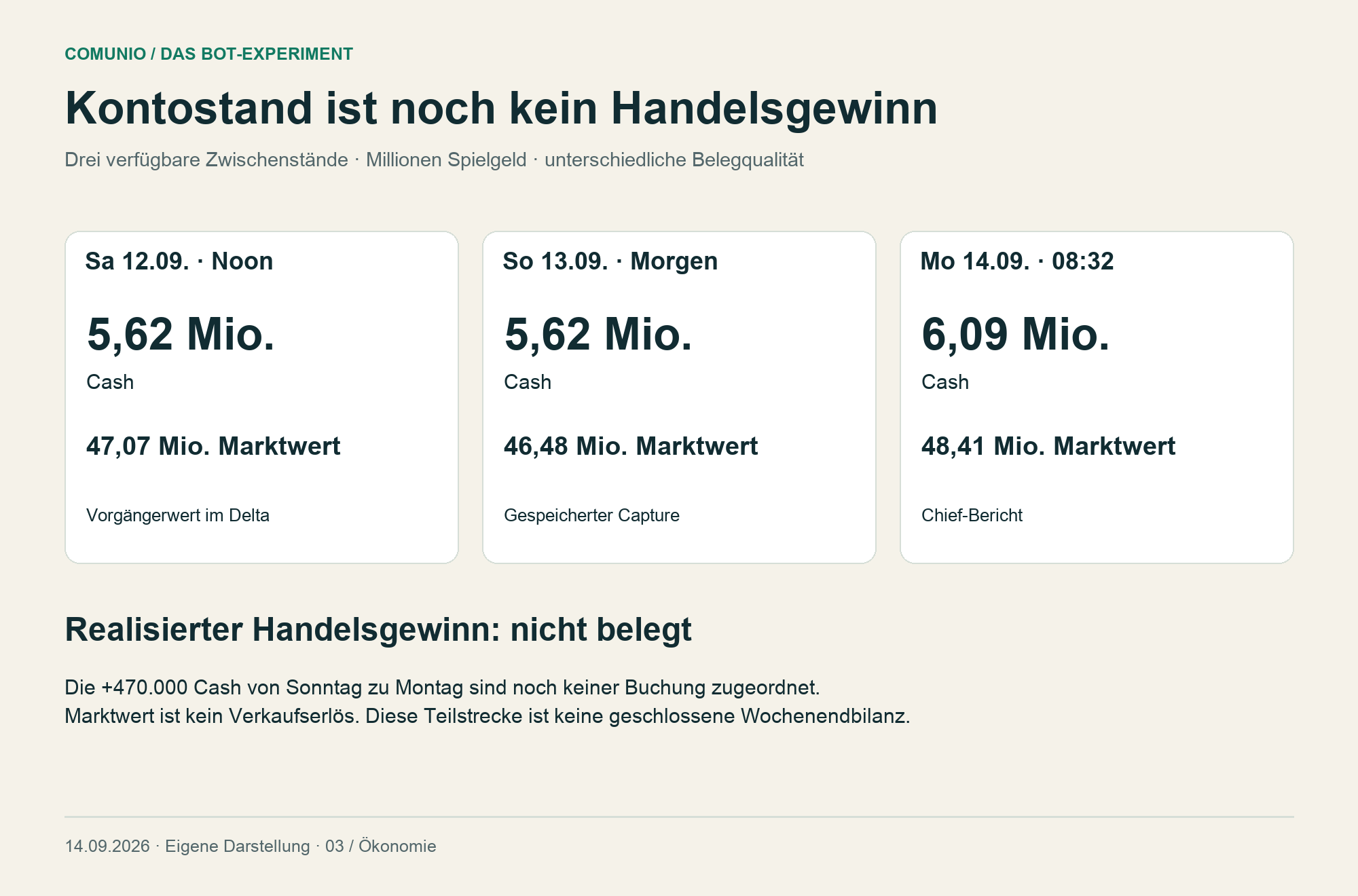 Spielgeld und Mannschaftsmarktwert zu drei Zeitpunkten. Ein höherer Kontostand ist kein belegter Handelsgewinn.